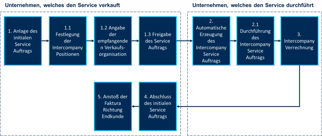 S/4HANA Service Intercompany Abwicklung Flow Diagramm