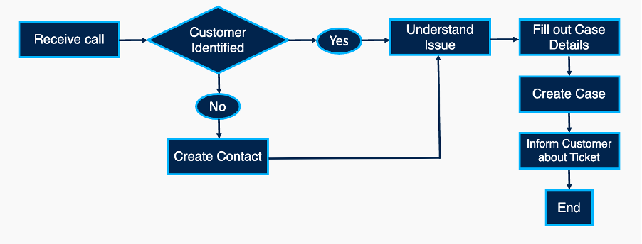 Salesfoce Case Erstellungs Flow Diagramm