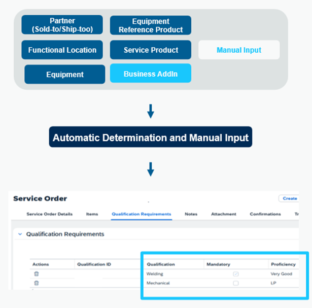 Vereinfachte Qualifikationsverwaltung für Servicevorgänge