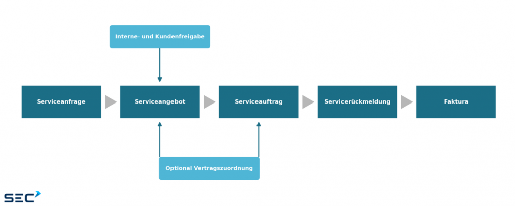 Prozessgrafik 41Z