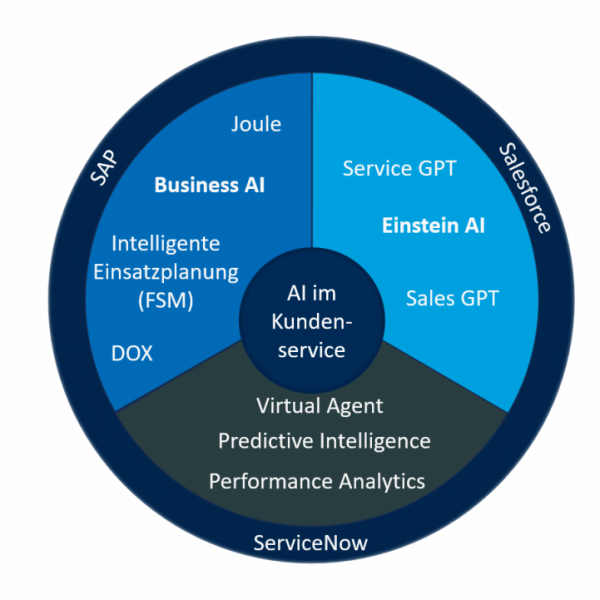 Diagramm heutige AI Lösungen in SAP, Salesforce, ServiceNow